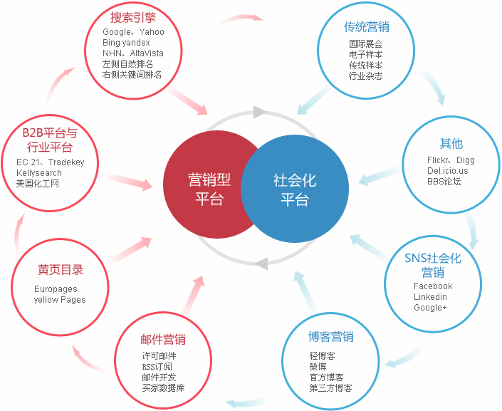 上饶外贸整合营销  第2张